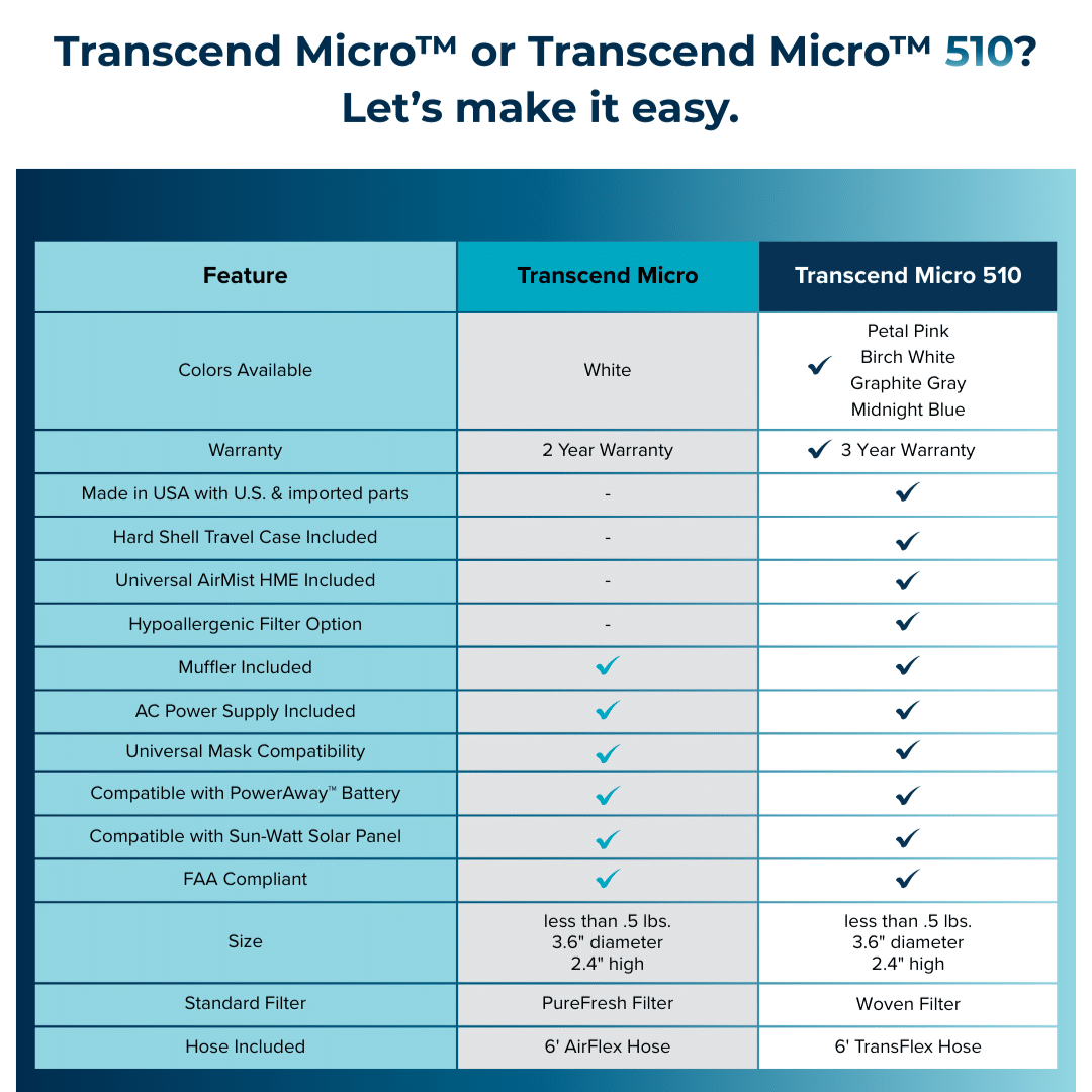 Transcend Micro Power Bundle | The Best Travel CPAP Machine