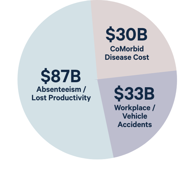 Pie chart showing how billions of US dollars are lost each year due to undiagnosed sleep apnea